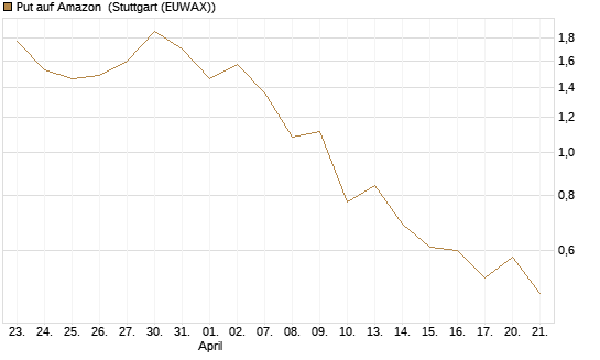 Put auf Amazon [J.P. Morgan Structured Products B.V.] Chart