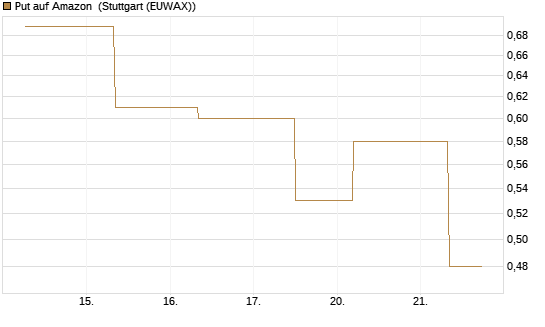 Put auf Amazon [J.P. Morgan Structured Products B.V.] Chart
