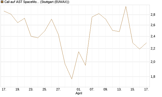 Call auf AST SpaceMobile Inc [J.P. Morgan Structured Products B.V.] Chart