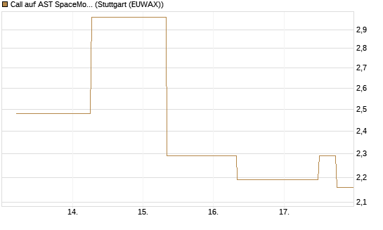Call auf AST SpaceMobile Inc [J.P. Morgan Structured Products B.V.] Chart