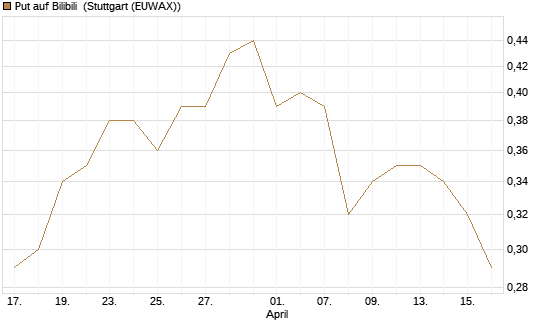 Put auf Bilibili [J.P. Morgan Structured Products B.V.] Chart