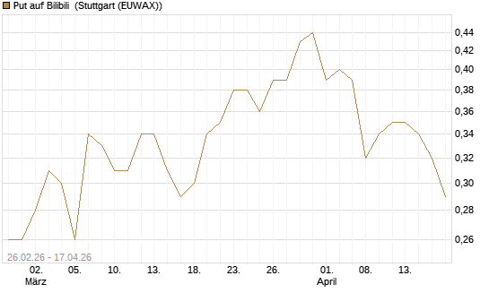 Put auf Bilibili [J.P. Morgan Structured Products B.V.] Chart