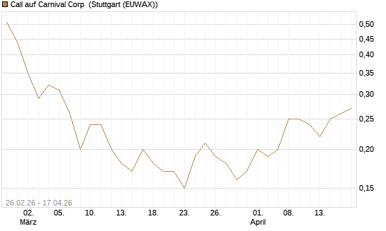 Call auf Carnival Corp [J.P. Morgan Structured Products B.V.] Chart