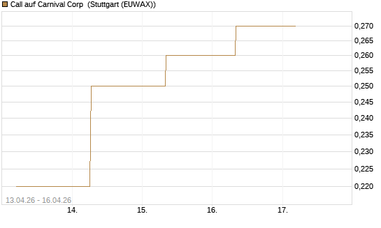Call auf Carnival Corp [J.P. Morgan Structured Products B.V.] Chart
