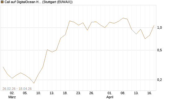 Call auf DigitalOcean Holdings [J.P. Morgan Structured Products B.V.] Chart
