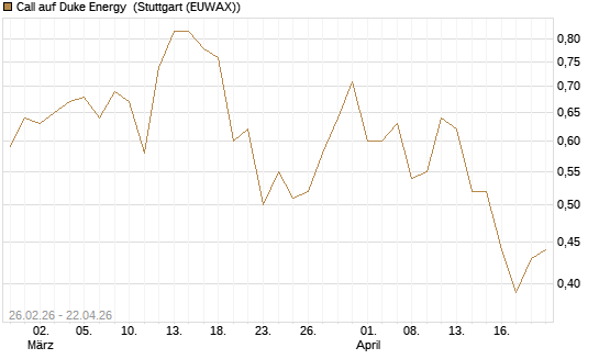 Call auf Duke Energy [J.P. Morgan Structured Products B.V.] Chart