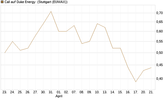 Call auf Duke Energy [J.P. Morgan Structured Products B.V.] Chart
