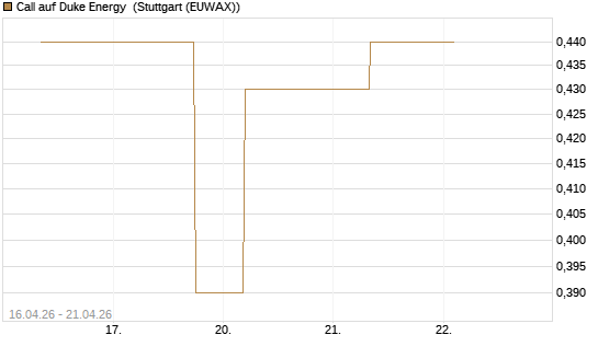 Call auf Duke Energy [J.P. Morgan Structured Products B.V.] Chart