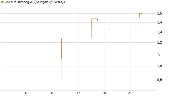 Call auf Datadog A [J.P. Morgan Structured Products B.V.] Chart
