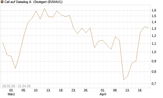Call auf Datadog A [J.P. Morgan Structured Products B.V.] Chart
