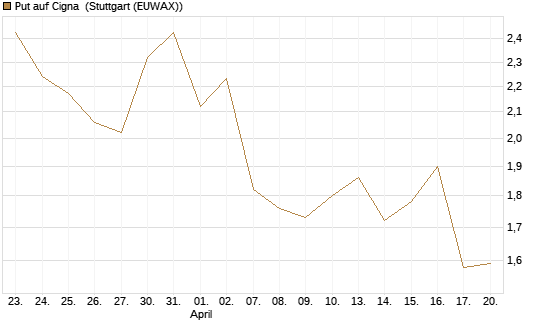 Put auf Cigna [J.P. Morgan Structured Products B.V.] Chart