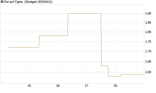 Put auf Cigna [J.P. Morgan Structured Products B.V.] Chart