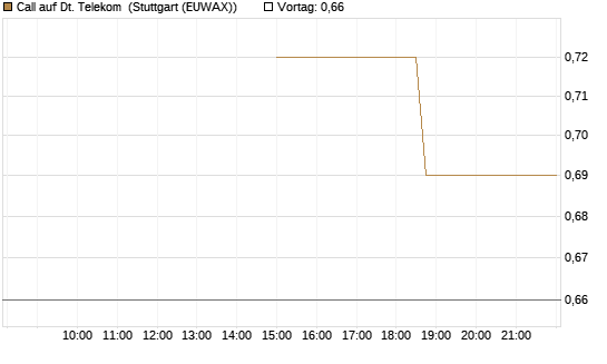 Call auf Dt. Telekom [J.P. Morgan Structured Products B.V.] Chart