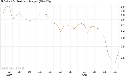 Call auf Dt. Telekom [J.P. Morgan Structured Products B.V.] Chart