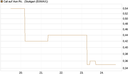 Call auf Aon Plc. [J.P. Morgan Structured Products B.V.] Chart