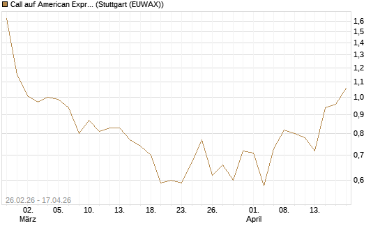 Call auf American Express [J.P. Morgan Structured Products B.V.] Chart