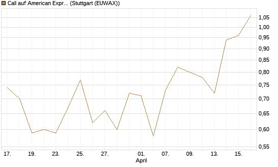 Call auf American Express [J.P. Morgan Structured Products B.V.] Chart