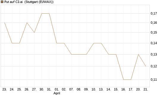 Put auf C3.ai [J.P. Morgan Structured Products B.V.] Chart