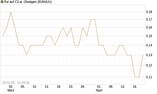 Put auf C3.ai [J.P. Morgan Structured Products B.V.] Chart