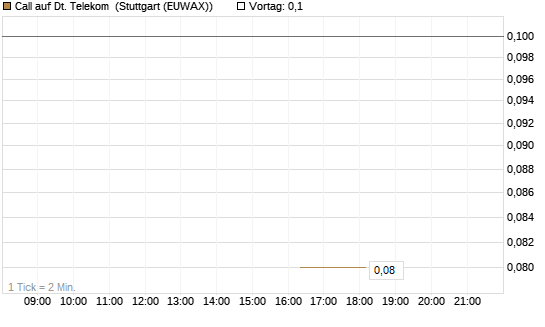 Call auf Dt. Telekom [J.P. Morgan Structured Products B.V.] Chart