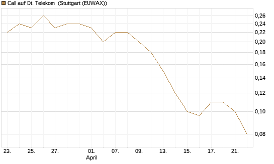 Call auf Dt. Telekom [J.P. Morgan Structured Products B.V.] Chart