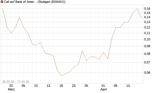 Call auf Bank of America [J.P. Morgan Structured Products B.V.] Chart