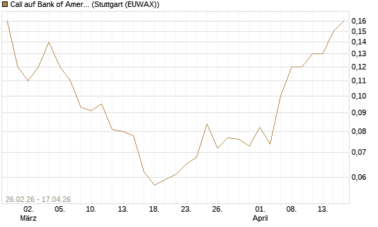 Call auf Bank of America [J.P. Morgan Structured Products B.V.] Chart