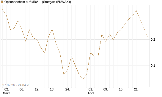 Optionsschein auf MDAX [Goldman Sachs Bank Europe SE] Chart