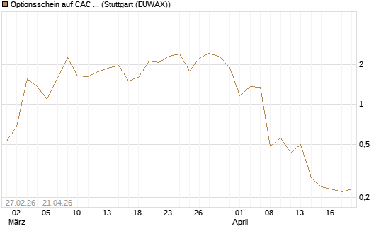 Optionsschein auf CAC 40 ER [Goldman Sachs Bank Europe SE] Chart