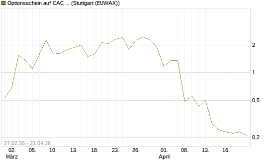Optionsschein auf CAC 40 ER [Goldman Sachs Bank Europe SE] Chart