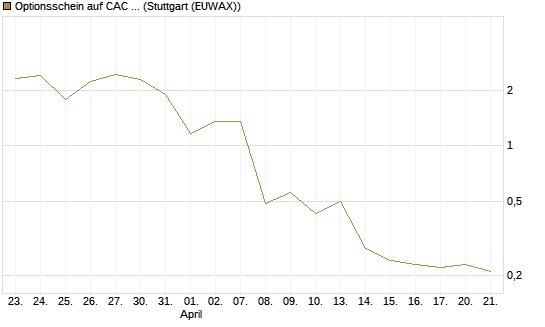 Optionsschein auf CAC 40 ER [Goldman Sachs Bank Europe SE] Chart