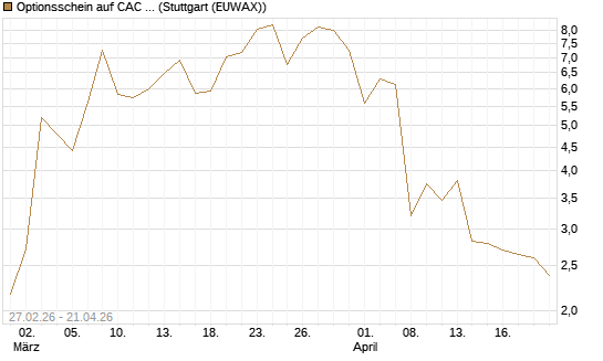 Optionsschein auf CAC 40 ER [Goldman Sachs Bank Europe SE] Chart