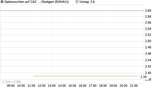 Optionsschein auf CAC 40 ER [Goldman Sachs Bank Europe SE] Chart