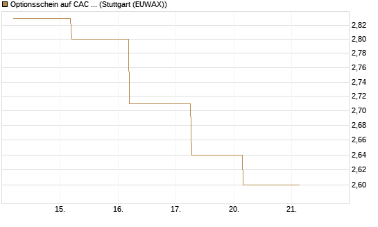 Optionsschein auf CAC 40 ER [Goldman Sachs Bank Europe SE] Chart