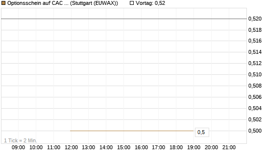 Optionsschein auf CAC 40 ER [Goldman Sachs Bank Europe SE] Chart