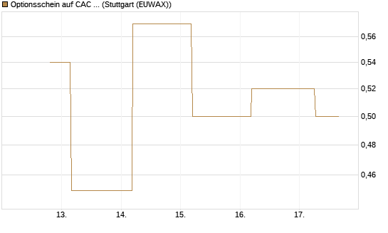 Optionsschein auf CAC 40 ER [Goldman Sachs Bank Europe SE] Chart
