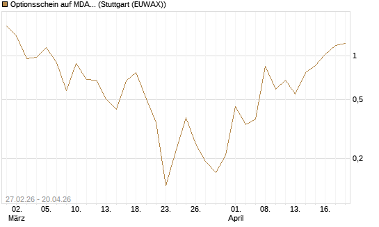 Optionsschein auf MDAX [Goldman Sachs Bank Europe SE] Chart