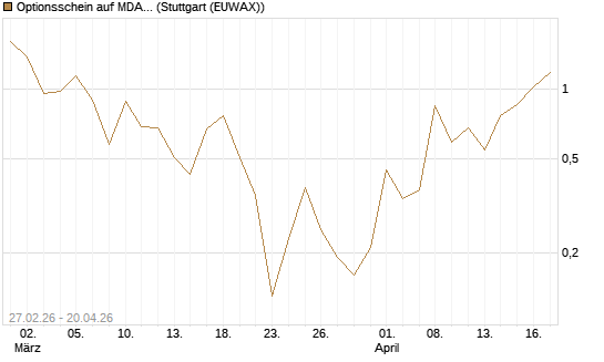 Optionsschein auf MDAX [Goldman Sachs Bank Europe SE] Chart