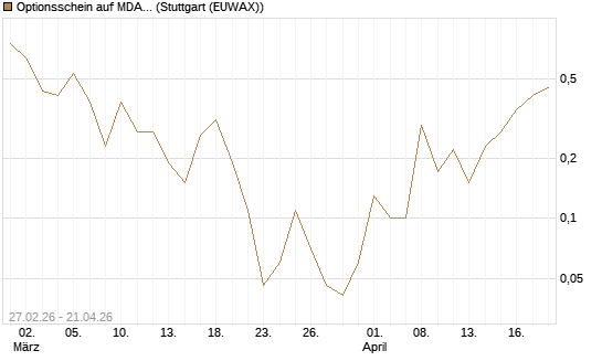 Optionsschein auf MDAX [Goldman Sachs Bank Europe SE] Chart