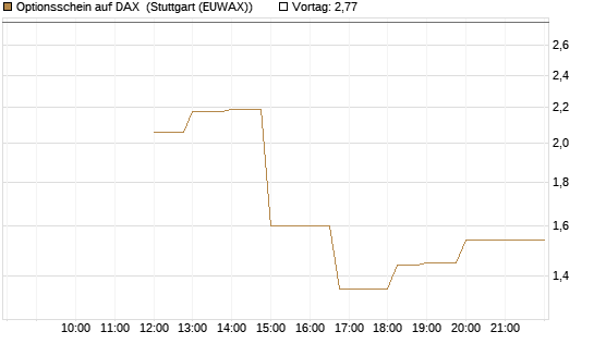 Optionsschein auf DAX [Goldman Sachs Bank Europe SE] Chart