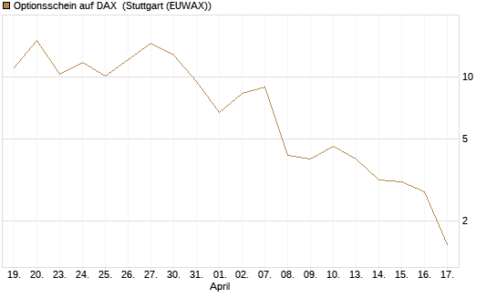Optionsschein auf DAX [Goldman Sachs Bank Europe SE] Chart