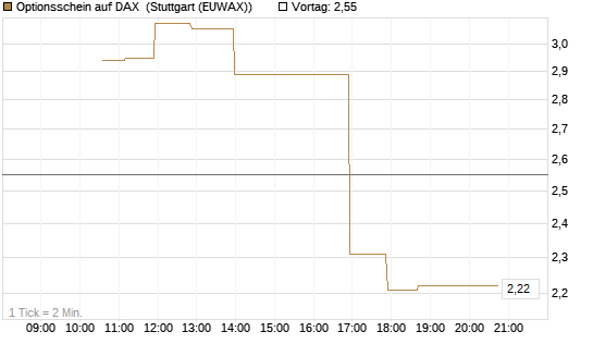 Optionsschein auf DAX [Goldman Sachs Bank Europe SE] Chart