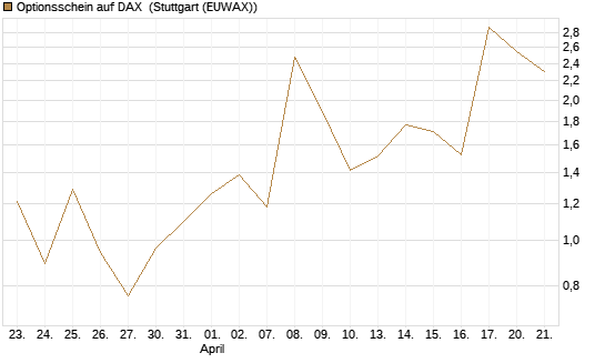 Optionsschein auf DAX [Goldman Sachs Bank Europe SE] Chart