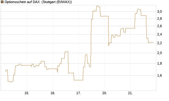 Optionsschein auf DAX [Goldman Sachs Bank Europe SE] Chart