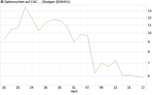 Optionsschein auf CAC 40 ER [Goldman Sachs Bank Europe SE] Chart