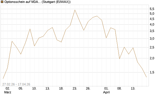 Optionsschein auf MDAX [Goldman Sachs Bank Europe SE] Chart