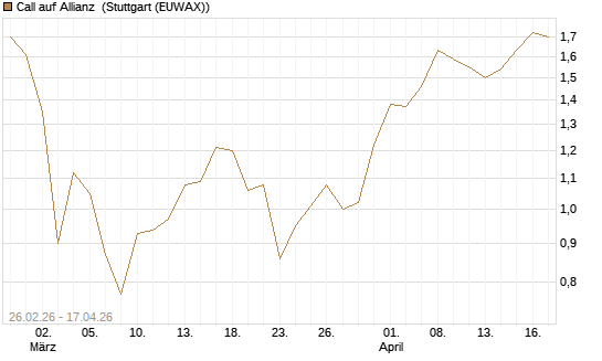 Call auf Allianz [J.P. Morgan Structured Products B.V.] Chart