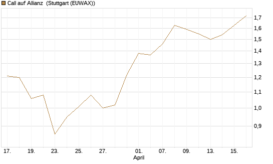 Call auf Allianz [J.P. Morgan Structured Products B.V.] Chart