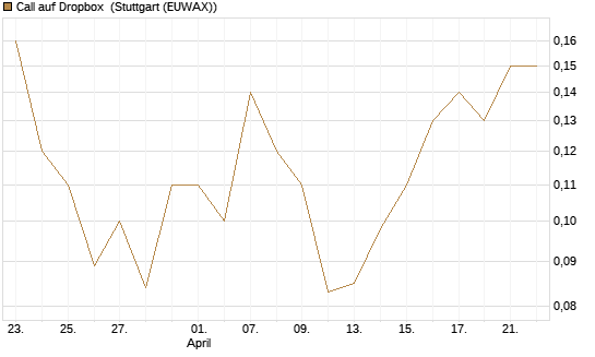 Call auf Dropbox [J.P. Morgan Structured Products B.V.] Chart