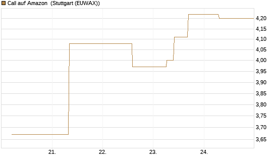 Call auf Amazon [J.P. Morgan Structured Products B.V.] Chart